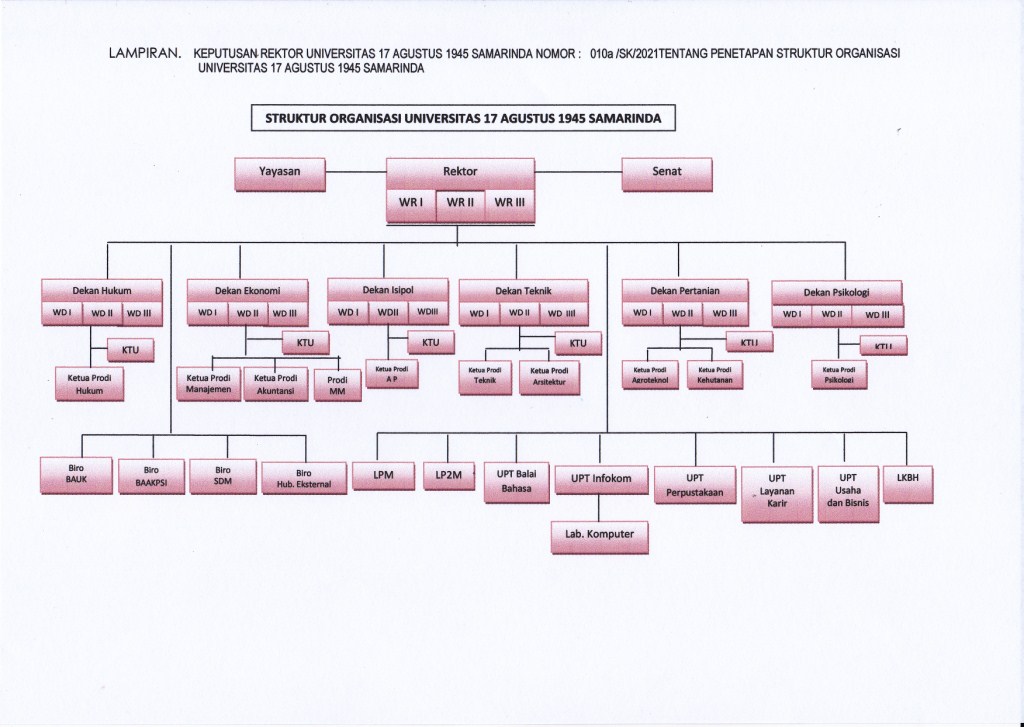 Struktur Organisasi UNTAGSMD 2021